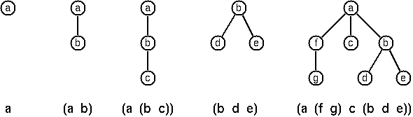 Lisp representation of trees
